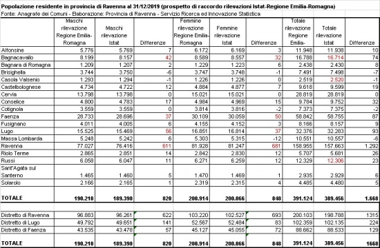 Raccordo-dati-Istat-Regione