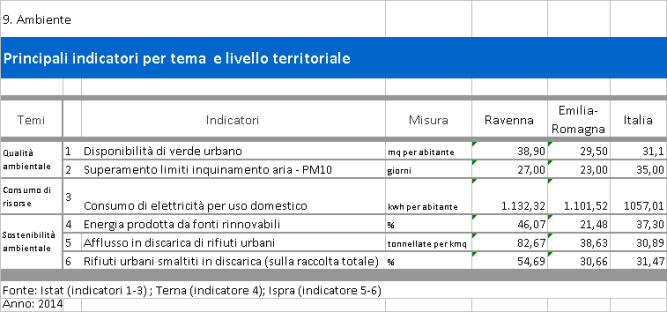 Tabella - Indicatori della dimensione Ambiente - Il BES nella provincia di Ravenna - Anno 2017