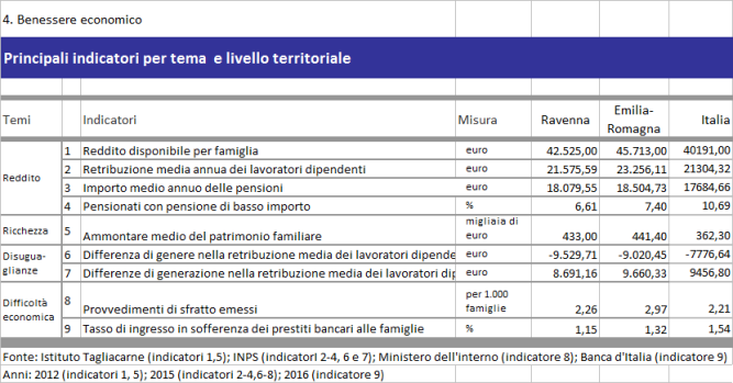 Tabella - Indicatori della dimensione Benessere economico - Il Bes nella provincia di Ravenna - Anno 2017