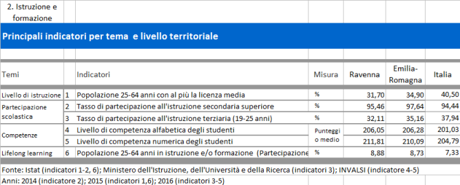 Tabella - Indicatori della dimensione Istruzione e formazione - Il BES nella provincia di Ravenna - Anno 2017