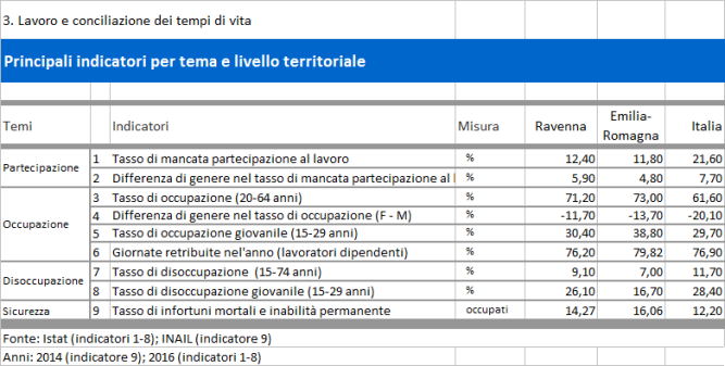 Tabella - Indicatori della dimensione Lavoro e consiliaizone dei tempi di vita - Il BES nella provincia di Ravenna - Anno 2017