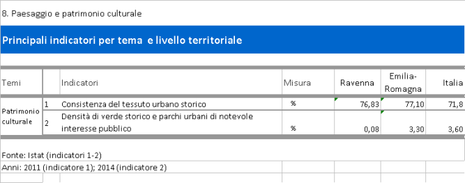 Tabella - Indicatori della dimensione Paesaggio e patrimonio culturale -  Il Bes nella provincia di Ravenna - Anno 2017
