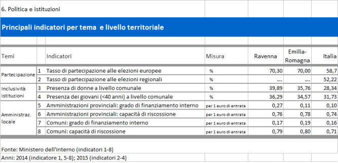 Tabella - Indicatori della dimensione Politica e istituzioni - Il Bes nella provincia di Ravenna - Anno 2017