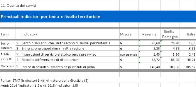 Tabella -  Indicatori della dimensione Qualità dei servizi - Il Bes nella provincia di Ravenna  - Anno 2017