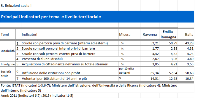 Tabella - Indicatori della dimensione Relazioni Sociali - Il BES nella provincia di Ravenna - Anno 2017