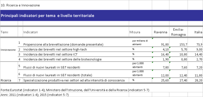 Tabella - Indicatori della dimensione Ricerca e Innovazione - Il Bes nella provincia di Ravenna - Anno 2017