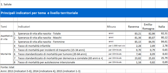 Tabella - Indicatori della dimensione Salute - Il Bes nella provincia di Ravenna - Anno 2017
