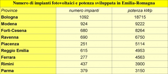Impianti fotovoltaici in Regione